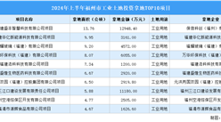 2024年上半年福州市工業(yè)土地投資規(guī)模最大的十個(gè)項(xiàng)目匯總（圖）