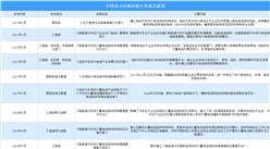 2024年中国动力电池回收行业最新政策汇总一览（表）