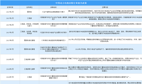 2024年中国动力电池回收行业最新政策汇总一览（表）