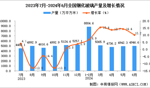 2024年6月全国钢化玻璃产量数据统计分析