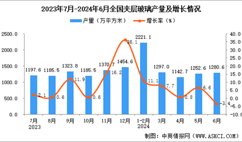 2024年6月全国夹层玻璃产量数据统计分析