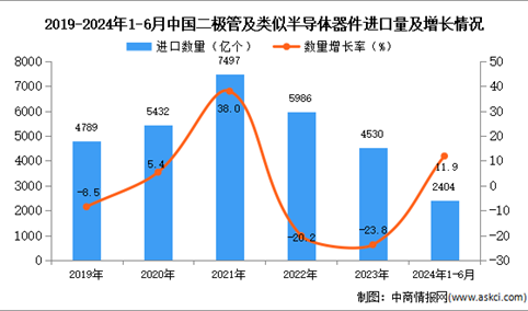 2024年1-6月中国二极管及类似半导体器件进口数据统计分析：进口量同比增长11.9%