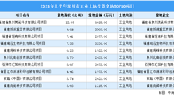 2024年上半年泉州市十大工業(yè)土地投資項(xiàng)目，拿地面積超66公頃（圖）