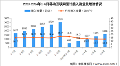 2024年1-6月互联网累计计入流量及城乡宽带接入用户分析（图）