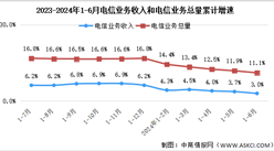 2024年1-6月中国通信业总体运行情况分析：电信业务收入实现正增长（图）