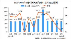 2024年6月中國天然氣生產情況：產量同比增長9.6%（圖）