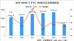 2024年上半年广西经济运行情况分析：GDP同比增长3.6%（图）