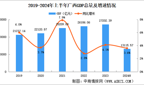 2024年上半年广西经济运行情况分析：GDP同比增长3.6%（图）