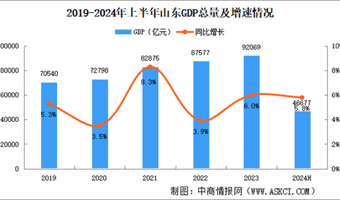 2024年上半年山东经济运行情况分析：GDP同比增长5.8%（图）