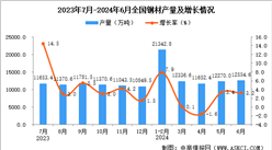 2024年6月全國鋼材產量數據統計分析