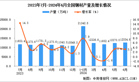 2024年6月全国钢材产量数据统计分析