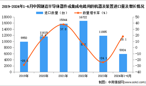 2024年1-6月中国制造半导体器件或集成电路用的机器及装置进口数据统计分析：进口量同比增长18.1%