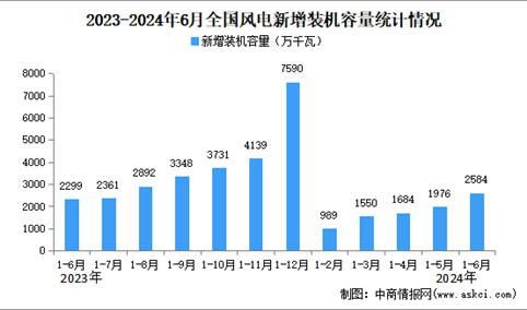 2024年1-6月份风电行业运行情况：装机容量同比增长19.9%