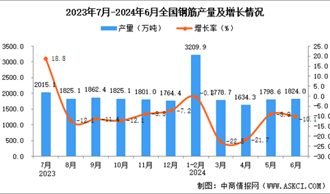 2024年6月全国钢筋产量数据统计分析