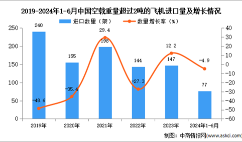 2024年1-6月中国空载重量超过2吨的飞机进口数据统计分析：进口量77架