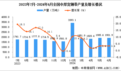 2024年6月全国中厚宽钢带产量数据统计分析