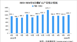 2024年6月中国磷矿石产量及价格情况分析：市场价格保持稳定（图）