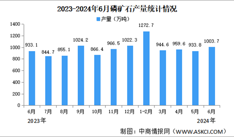 2024年6月中国磷矿石产量及价格情况分析：市场价格保持稳定（图）