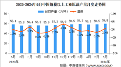 2024年6月中國原油生產情況：產量同比增長2.4%