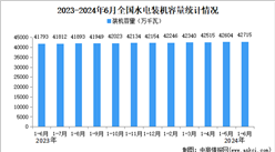 2024年1-6月中国水电行业运行情况：装机容量同比增长2.2%。