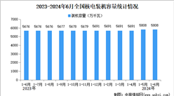 2024年1-6月中国核电行业运行情况：装机容量同比增长2.3%