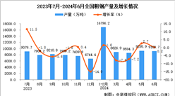 2024年6月全国粗钢产量数据统计分析