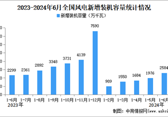 2024年1-6月中國(guó)火電行業(yè)運(yùn)行情況：裝機(jī)容量同比增長(zhǎng)3.6%。