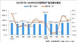 2024年6月全国线材产量数据统计分析