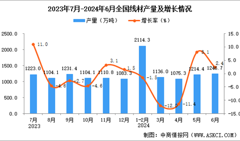 2024年6月全国线材产量数据统计分析