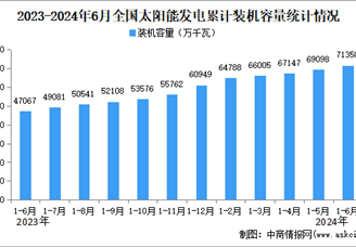 2024年1-6月太阳能发电行业运行情况：装机容量同比增长51.6%
