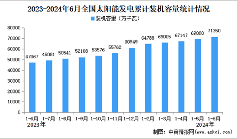 2024年1-6月太阳能发电行业运行情况：装机容量同比增长51.6%