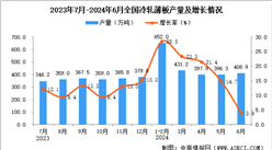 2024年6月全国冷轧薄板产量数据统计分析