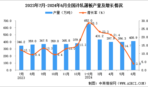 2024年6月全国冷轧薄板产量数据统计分析