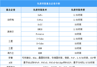 2024年全球先进封装市场规模及主要厂商预测分析（图）