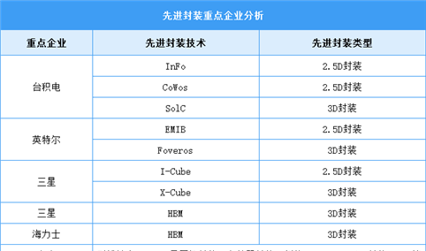 2024年全球先进封装市场规模及主要厂商预测分析（图）