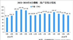 2024年6月中国磷酸一铵及磷酸二铵产量情况分析（图）