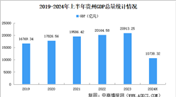 2024年上半年贵州经济运行情况分析：GDP同比增长5.3%（图）