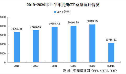 2024年上半年贵州经济运行情况分析：GDP同比增长5.3%（图）