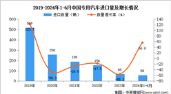 2024年1-6月中國專用汽車進(jìn)口數(shù)據(jù)統(tǒng)計(jì)分析：進(jìn)口量58輛