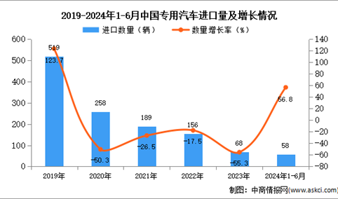 2024年1-6月中国专用汽车进口数据统计分析：进口量58辆