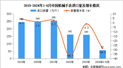 2024年1-6月中国机械手表进口数据统计分析：进口量57万只