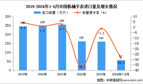 2024年1-6月中国机械手表进口数据统计分析：进口量57万只