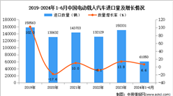 2024年1-6月中国电动载人汽车进口数据统计分析：进口量同比增长6.6%