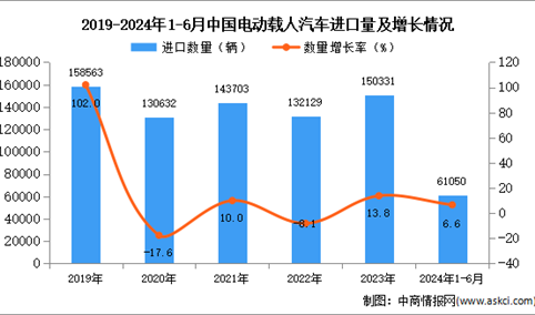 2024年1-6月中国电动载人汽车进口数据统计分析：进口量同比增长6.6%