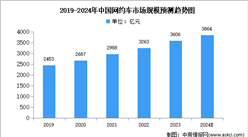 2024年中国网约车市场规模及用户规模预测分析（图）