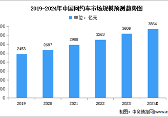 2024年中國網(wǎng)約車市場規(guī)模及用戶規(guī)模預測分析（圖）