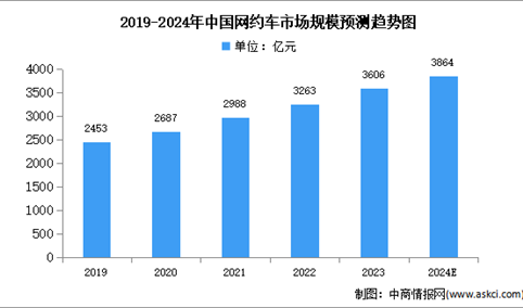 2024年中国网约车市场规模及用户规模预测分析（图）