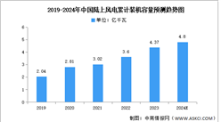 2024年中國(guó)陸上風(fēng)電累計(jì)裝機(jī)容量及競(jìng)爭(zhēng)格局預(yù)測(cè)分析（圖）
