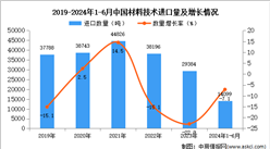 2024年1-6月中国材料技术进口数据统计分析：进口量同比下降7.1%