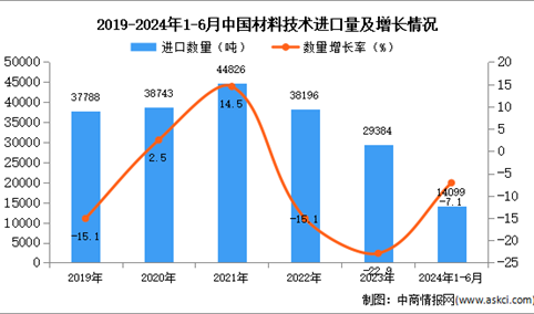 2024年1-6月中国材料技术进口数据统计分析：进口量同比下降7.1%